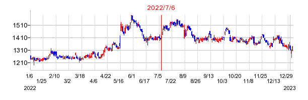 2022年7月6日 15:05前後のの株価チャート